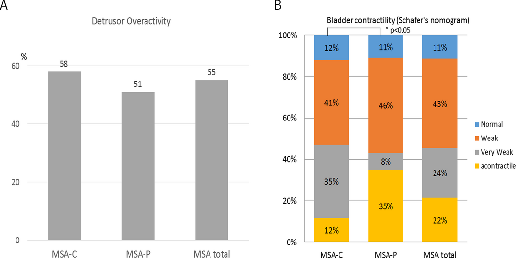 Urinary Dysfunctions Are More Severe In The Parkinsonian Phenotype Of Multiple System Atrophy